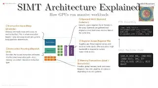 GPU Warps Explained: How SIMT Really Works Under the Hood (Visual Deep Dive) | M2L3