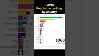 TOP15 Population Rankings by Country in the World. Is China still number one?
