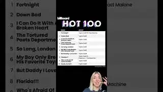 TAYLOR SWIFT OCCUPIES THE BILLBOARD HOT 100 TOP 10 FOR THE THIRD TIME