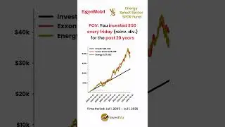 Exxon Mobil ⛽ vs Energy ETF ⚡: You invested $50 weekly for 20 years #invest #exxonmobil #energy