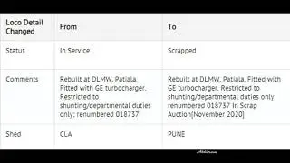 Indian railways ft. Scam1992 theme | A tribute to ALCO 251c series locomotives.