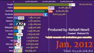 Most Popular Websites 1996 to 2021 |  Worldwide Most Vistited Websites 1996 - 2021 | Top Websites