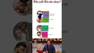 Bigg Boss 16 Latest Voting trend! Who will Win the show?