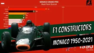 F1 Monaco GP - Most Point Scoring Constructors