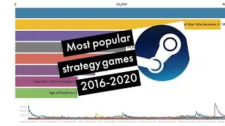 Most popular strategy games by Steam daily peak players (2016-2020)
