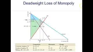 Deadweight loss for monopoly