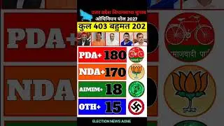 The biggest opinion poll of Uttar Pradesh Vidhansabha Election 2027 has been released #uppolitics​