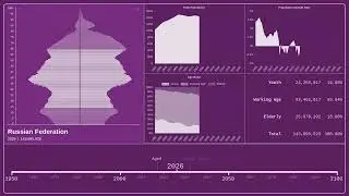 🇷🇺 Russian Federation &mdash; Population Pyramid from 1950 to 2100
