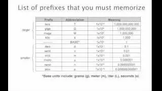 simple prefix unit conversions