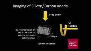 4D Operando Imaging of a Silicon Anode in a Li-ion Battery