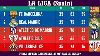 La Liga (Spain) Table - End of Matchday 35 of 2024-25 season | FC Barcelona at the top