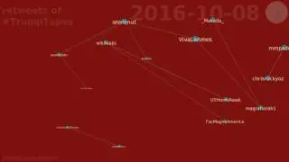 retweets of #TrumpTapes between 2016-10-01 & 2016-10-09