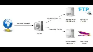 Anywhere access in any server for using Port forwarding |  Resolved port forwarding in ZTE router