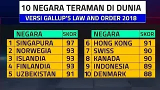 Indonesia Masuk Daftar 10 Negara Teraman di Dunia