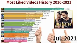 History of Most Liked Videos on YouTube 2010-2021