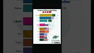 Highest Military Expenditures by Nation