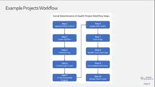 SDOH Solutions Getting Started with SDOH Projects