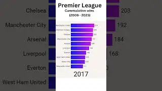 Premier League most cumulative wins (2009-2023)