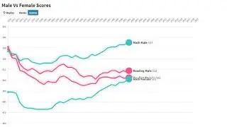 SAT Scores Ranked By Gender Over 47 Years