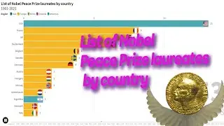 List of Nobel Peace Prize winners by country 1901-2021| Top 25 |
