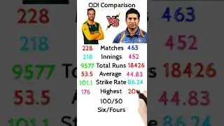 AB Devilliers vs Sachin Tendulkar #shorts #abdevilliers #comparison #sachintendulkar