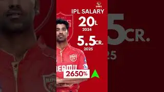 IPL 2025 Mega Auction | Players with biggest salary hike after retentions for IPL 2025 #shorts