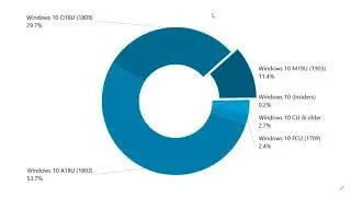 Windows 10 May 2019 update only on 11 percent of PCs 80 percent are on 1803 or 1809 Version July 201