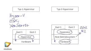 MCSA 70-410 (Teil 6) Tutorial: Virtualisierung mit Typ 1 oder Typ 2 |video2brain.com