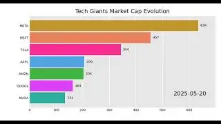 Top Tech Companies Stock Evolution