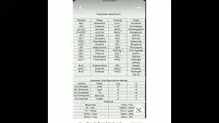 polyatomic ions chart #chemistryclass12 #shorts