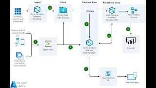 Ingest realtime data with Azure Stream Analytics and Azure Synapse Analytics