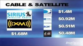 Technical Analysis: High Company Efficiency Detected in Shares of Sirius XM Radio