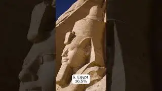 Top 10 countries with most inflation