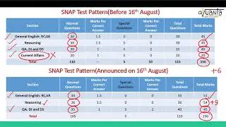 SNAP : Latest Exam Update (2019)