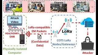 (Demo video) TEMPEST-LoRa: Cross-Technology Covert Communication
