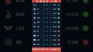 7 april, 2025,,, IPL  points table update #ipl #cricket