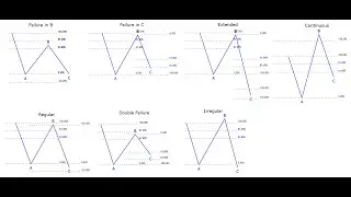Understanding Elliot Wave Complex Flat Pattern Part1