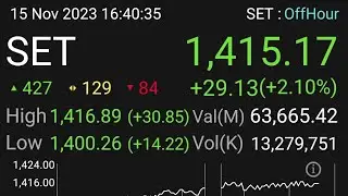 ปิดตลาดหุ้นไทย ภาคบ่ายวันนี้ ปิดบวก +29.13(+2.10%) SET 1,415.17 จุด วันที่ 15 พฤศจิกายน พ.ศ. 2566