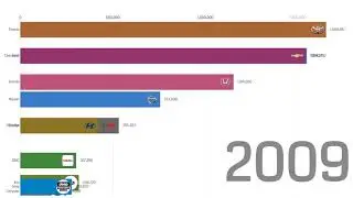 Top Selling Car Brands USA - Data Visualization 2019