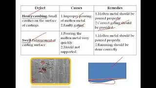 Foundry | Casting Defects
