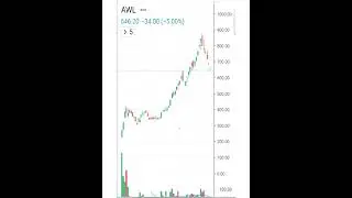 Adani wilmar vs Hindustan Unilever limited #stockmarket #shorts #ytshorts #ytviral #adaniwilmer #hul