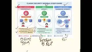 Classic Security Models (Bell-LaPadula (BLP) , Biba and Clark Wilson Model)
