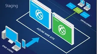 Deployment Slots & Testing in Production