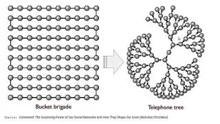 Social network analysis with R : Lecture 1 : Basic network plotting with R Igraph