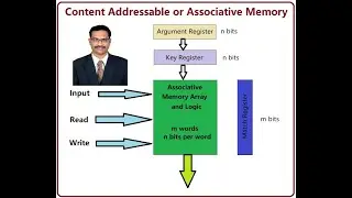 Content Addressable Memory CAM  | Associative Memory  | Lect-47 | Digital Electronics | Sanath Kumar