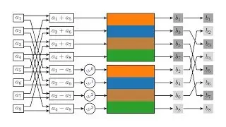 Schnelle Fouriertransformation (FFT)