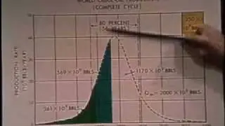 M.King Hubbert Explains Peak Oil in 1976
