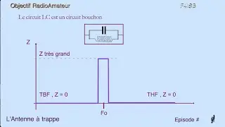RadioAmateur L' Antenne à Bouchon (la 50 ème vidéo !) erratum : fo=1/2*Pi*Rac(LC)