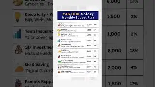₹45000 salary Monthly Budget Plan #europe #inverstment #ielts #financialmarket #haircare