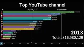 Top 10 Most Subscribed YouTube Channels (2010-2020)